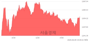 [마감 시황]  외국인 매수 우위.. 코스피 2855.77(▲43.72, +1.55%) 상승 마감