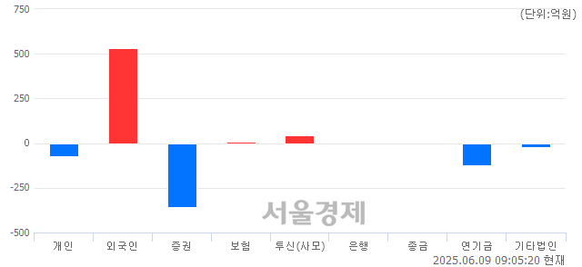 [개장 시황] 코스피 2841.56..  외국인의 순매수에 상승 출발 (▲29.51, +1.05%)