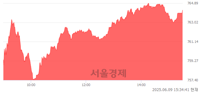 [마감 시황]  외국인 매수 우위.. 코스닥 764.21(▲7.98, +1.06%) 상승 마감
