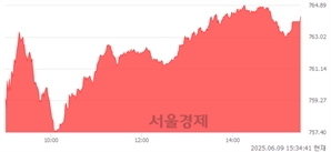 [마감 시황]  외국인 매수 우위.. 코스닥 764.21(▲7.98, +1.06%) 상승 마감