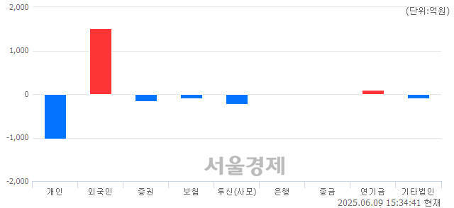 [마감 시황]  외국인 매수 우위.. 코스닥 764.21(▲7.98, +1.06%) 상승 마감