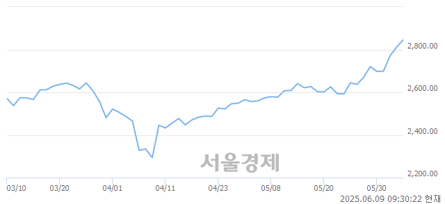 오전 9:30 현재 코스피는 51:49으로 매도우위, 매도강세 업종은 전기가스업(2.88%↑)