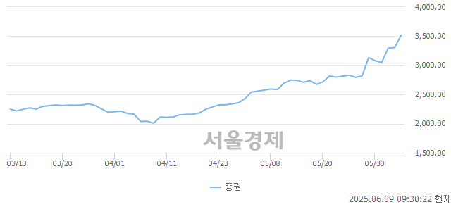 오전 9:30 현재 코스피는 51:49으로 매도우위, 매도강세 업종은 전기가스업(2.88%↑)