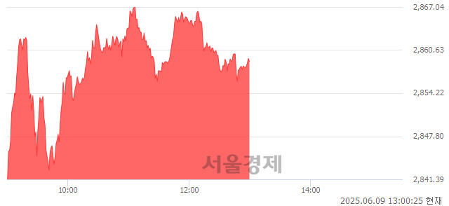 오후 1:00 현재 코스피는 49:51으로 매수우위, 매도강세 업종은 IT 서비스업(4.21%↑)