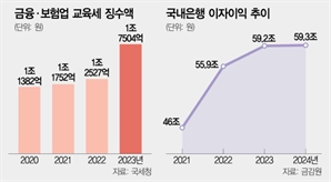 대출금리에 붙는 교육세 2조 육박…1년새 40% 폭증
