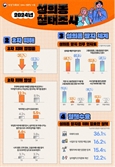 미투 운동 이후 직장내 성희롱 절반 줄어