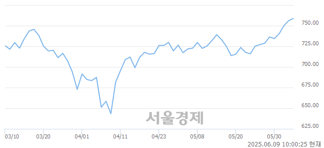 오전 10:00 현재 코스닥은 45:55으로 매수우위, 매도강세 업종은 통신업(1.93%↑)