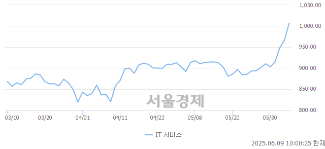 오전 10:00 현재 코스닥은 45:55으로 매수우위, 매도강세 업종은 통신업(1.93%↑)
