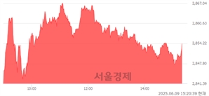오후 3:20 현재 코스피는 50:50으로 보합세, 매도강세 업종은 전기가스업(3.63%↑)