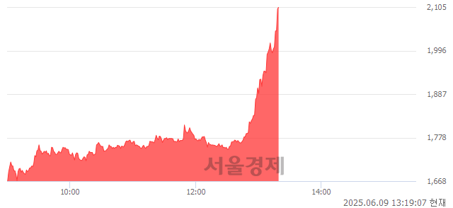 코TS인베스트먼트, 상한가 진입.. +29.91% ↑