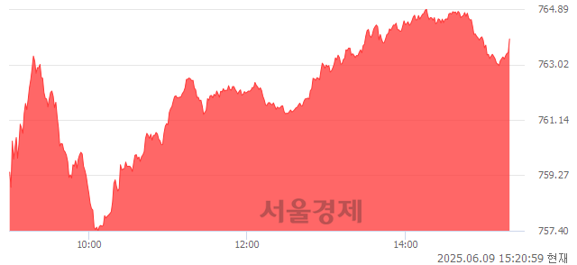 오후 3:20 현재 코스닥은 40:60으로 매수우위, 매도강세 업종은 출판·매체복제업(0.84%↑)