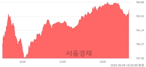 오후 3:20 현재 코스닥은 40:60으로 매수우위, 매도강세 업종은 출판·매체복제업(0.84%↑)