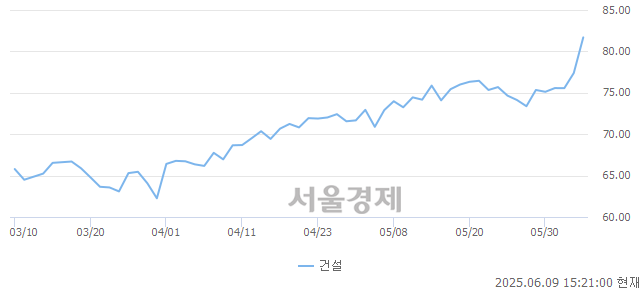 오후 3:20 현재 코스닥은 40:60으로 매수우위, 매도강세 업종은 출판·매체복제업(0.84%↑)