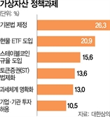 새정부 시장 육성 기대에…국민 60% “코인투자 확대”