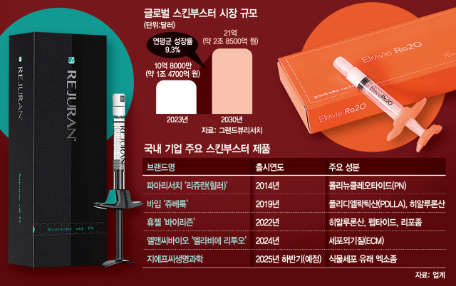 "제2 리쥬란 찾아라"…차세대 '스킨부스터' 경쟁 격화
