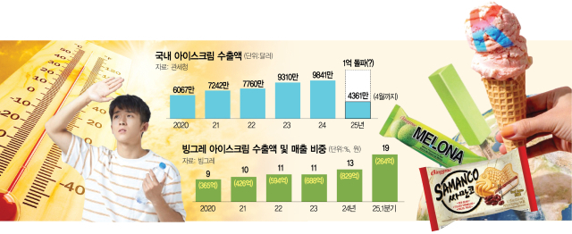 폭염에 훨훨 나는 K아이스크림…수출 ‘1억달러 시대’ 연다
