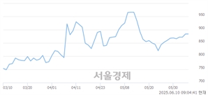<코>정원엔시스, 상한가 진입.. +29.98% ↑
