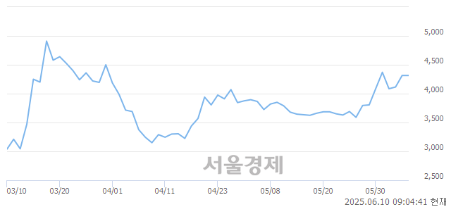 코소룩스, 상한가 진입.. +29.78% ↑