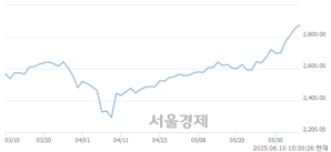 오전 10:30 현재 코스피는 42:58으로 매수우위, 매도강세 업종은 서비스업(1.05%↑)