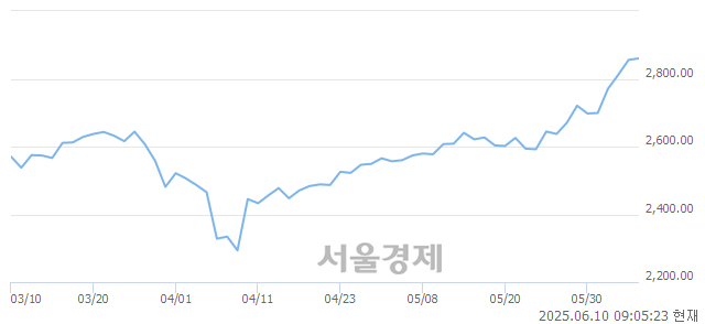 [개장 시황] 코스피 2872.62.. 개인의 순매수에 상승 출발 (▲16.85, +0.59%)