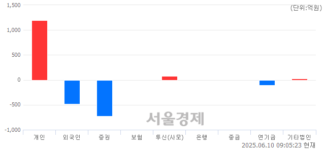 [개장 시황] 코스피 2872.62.. 개인의 순매수에 상승 출발 (▲16.85, +0.59%)
