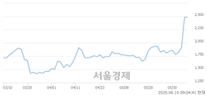 <코>애드바이오텍, 상한가 진입.. +29.98% ↑