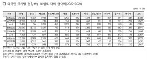 작년 중국인 건보 재정수지 흑자전환… 외국인 건보 흑자 30%↑