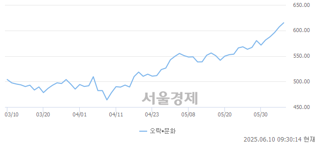 오전 9:30 현재 코스닥은 38:62으로 매수우위, 매도강세 업종은 출판·매체복제업(0.47%↑)