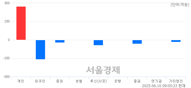 [개장 시황] 코스닥 767.91.. 개인의 순매수에 상승 출발 (▲3.70, +0.48%)