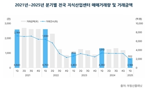 바닥 안보이는 지식산업센터…2022년 4분기 이후 거래량 최저