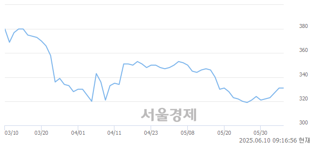 코오가닉티코스메틱, 상한가 진입.. +29.91% ↑