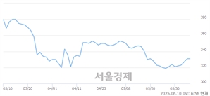 <코>오가닉티코스메틱, 상한가 진입.. +29.91% ↑