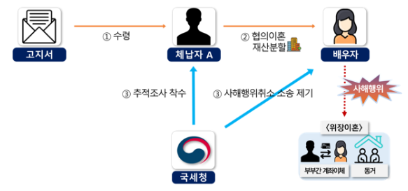 국세청 제공