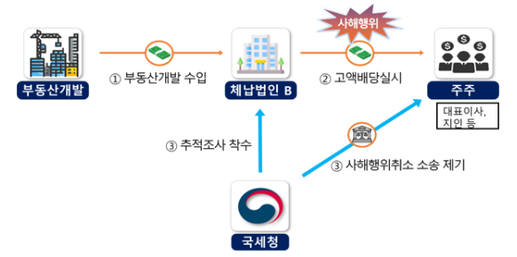 국세청 제공