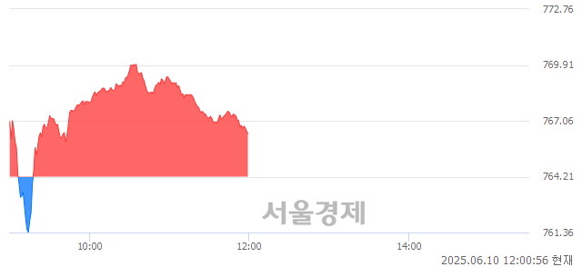 오후 12:00 현재 코스닥은 40:60으로 매수우위, 매도강세 업종은 출판·매체복제업(1.80%↑)
