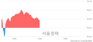 오후 12:00 현재 코스닥은 40:60으로 매수우위, 매도강세 업종은 출판·매체복제업(1.80%↑)