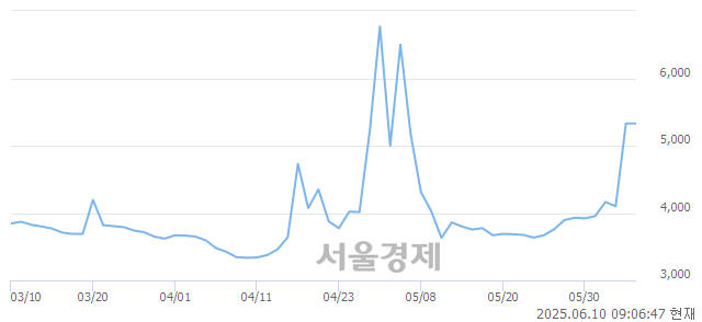유티와이홀딩스우, 상한가 진입.. +29.83% ↑