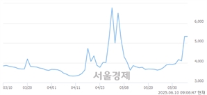 <유>티와이홀딩스우, 상한가 진입.. +29.83% ↑