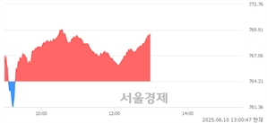오후 1:00 현재 코스닥은 41:59으로 매수우위, 매도강세 업종은 운송장비·부품업(1.05%↑)