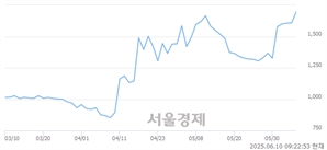 <코>미스터블루, 상한가 진입.. +29.98% ↑