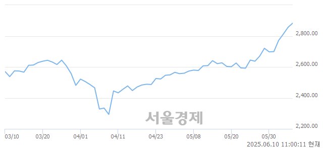 오전 11:00 현재 코스피는 42:58으로 매수우위, 매도강세 업종은 서비스업(1.51%↑)