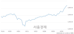 오전 11:00 현재 코스피는 42:58으로 매수우위, 매도강세 업종은 서비스업(1.51%↑)