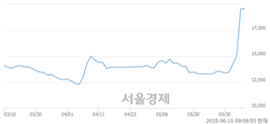 <코>헥토파이낸셜, 상한가 진입.. +29.86% ↑