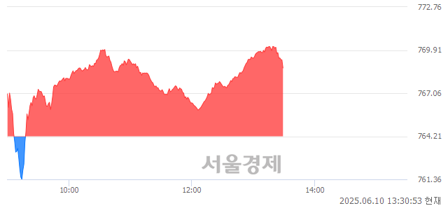 오후 1:30 현재 코스닥은 43:57으로 매수우위, 매도강세 업종은 운송장비·부품업(0.82%↑)