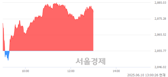 오후 1:00 현재 코스피는 40:60으로 매수우위, 매도강세 업종은 서비스업(1.50%↑)