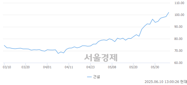 오후 1:00 현재 코스피는 40:60으로 매수우위, 매도강세 업종은 서비스업(1.50%↑)