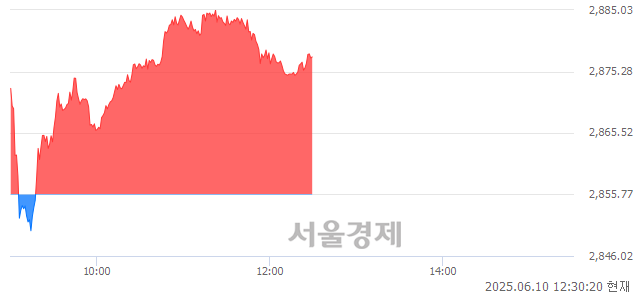 오후 12:30 현재 코스피는 39:61으로 매수우위, 매도강세 업종은 서비스업(1.38%↑)