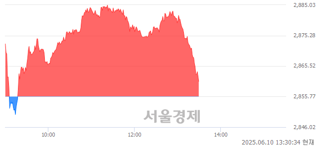 오후 1:30 현재 코스피는 37:63으로 매수우위, 매도강세 업종은 서비스업(1.08%↑)