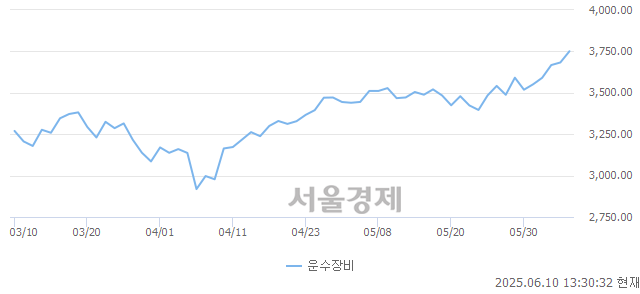 오후 1:30 현재 코스피는 37:63으로 매수우위, 매도강세 업종은 서비스업(1.08%↑)
