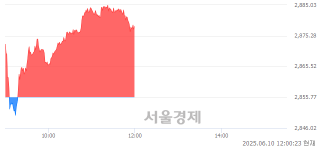 [정오 시황] 코스피 2878.42, 상승세(▲22.65, +0.79%) 지속